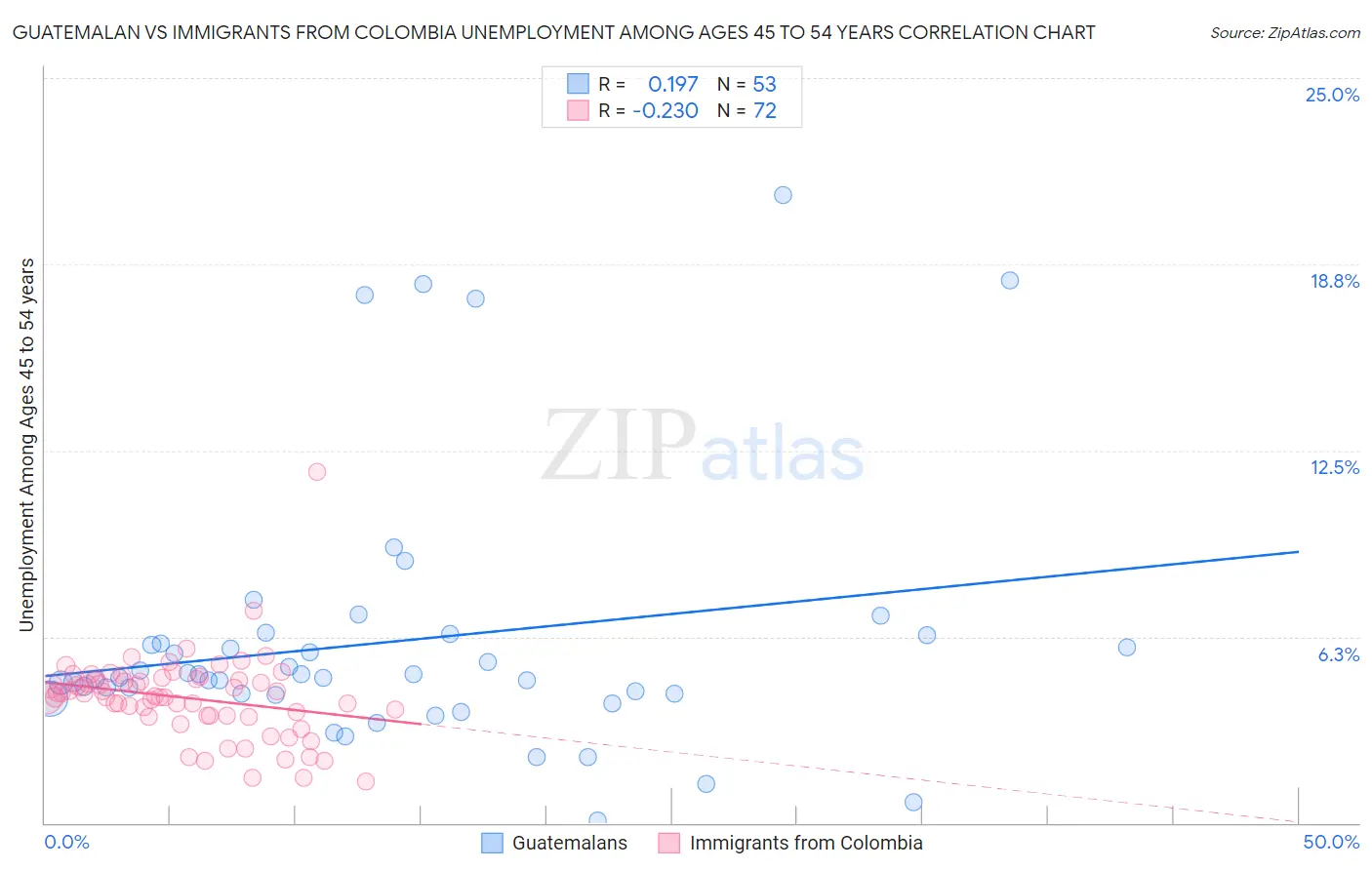 Guatemalan vs Immigrants from Colombia Unemployment Among Ages 45 to 54 years