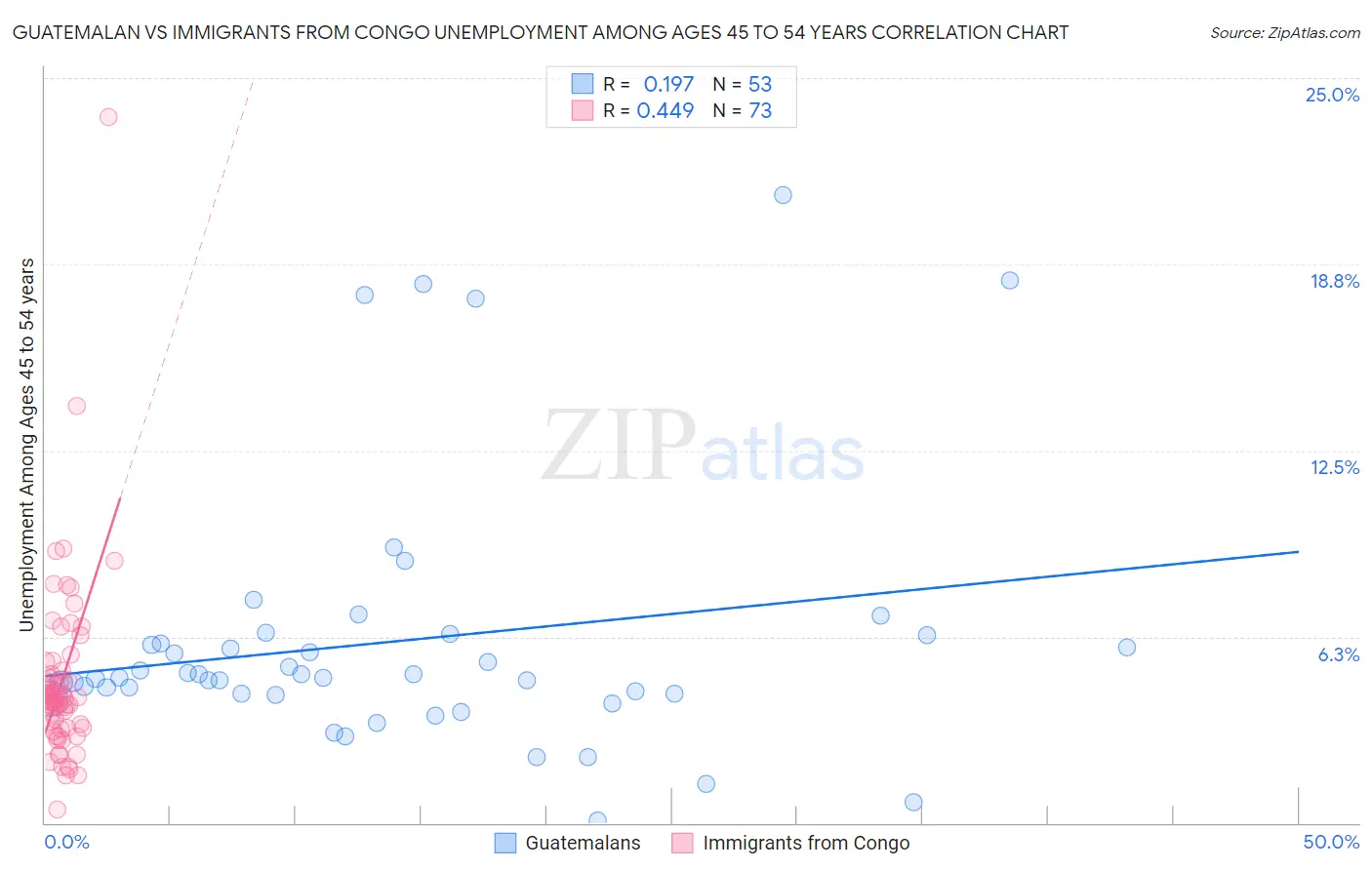Guatemalan vs Immigrants from Congo Unemployment Among Ages 45 to 54 years