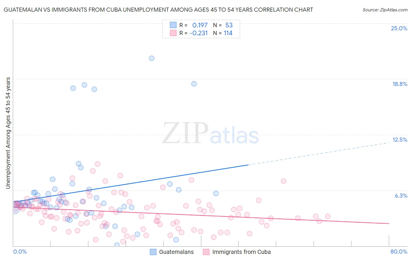 Guatemalan vs Immigrants from Cuba Unemployment Among Ages 45 to 54 years