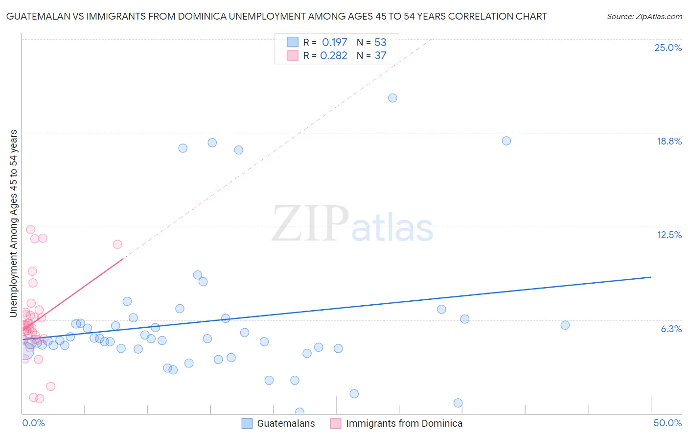 Guatemalan vs Immigrants from Dominica Unemployment Among Ages 45 to 54 years