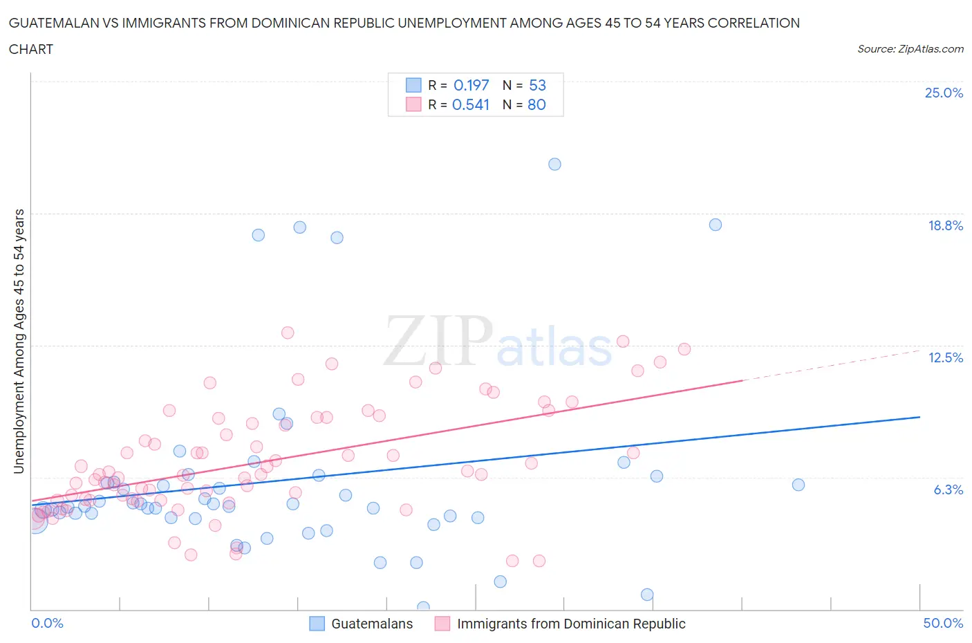 Guatemalan vs Immigrants from Dominican Republic Unemployment Among Ages 45 to 54 years