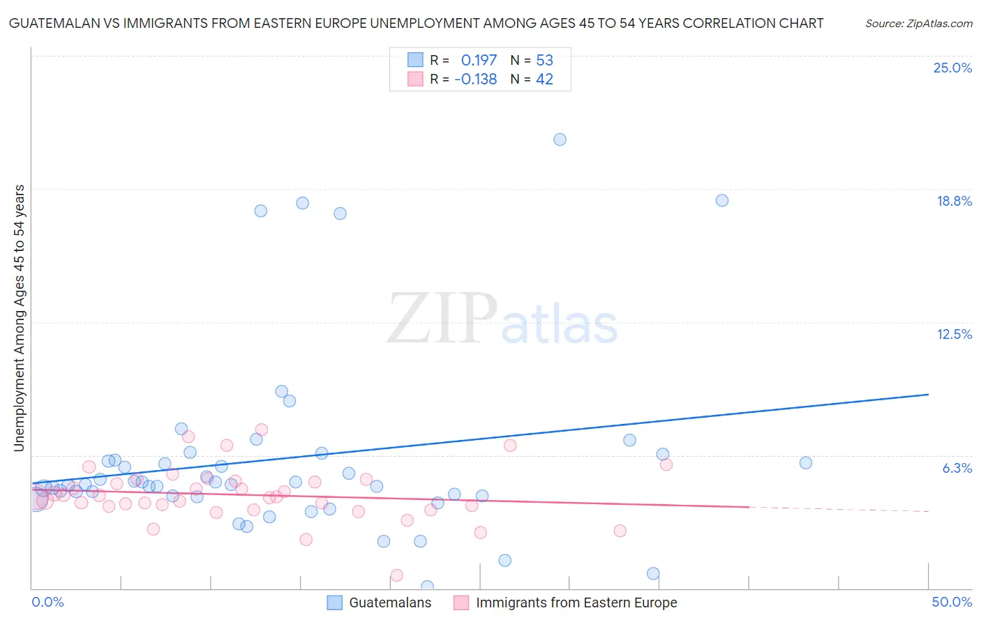 Guatemalan vs Immigrants from Eastern Europe Unemployment Among Ages 45 to 54 years