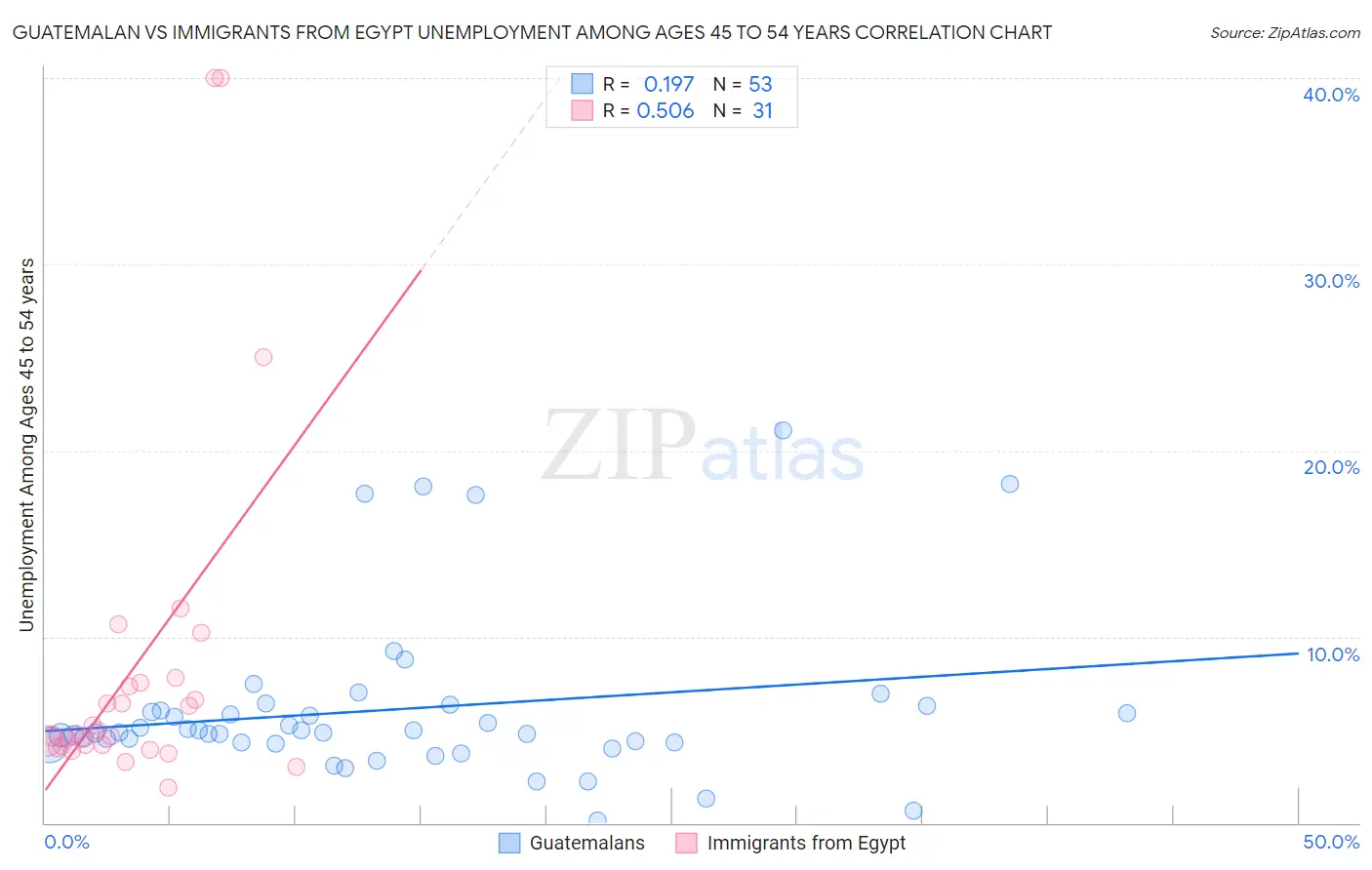 Guatemalan vs Immigrants from Egypt Unemployment Among Ages 45 to 54 years