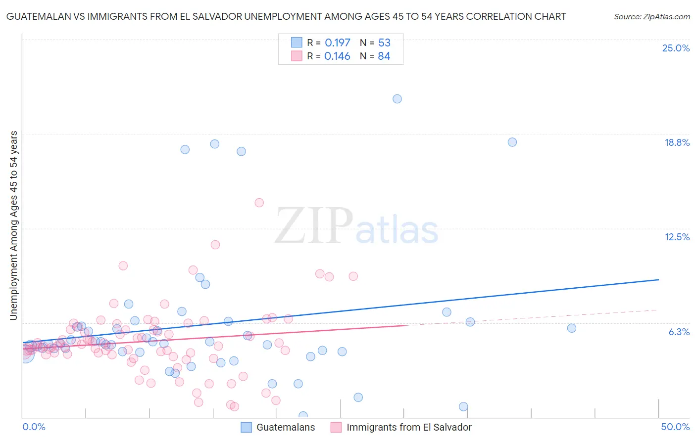 Guatemalan vs Immigrants from El Salvador Unemployment Among Ages 45 to 54 years