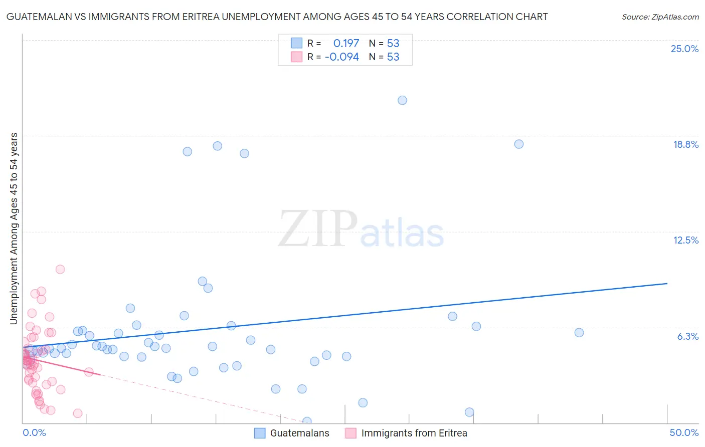 Guatemalan vs Immigrants from Eritrea Unemployment Among Ages 45 to 54 years