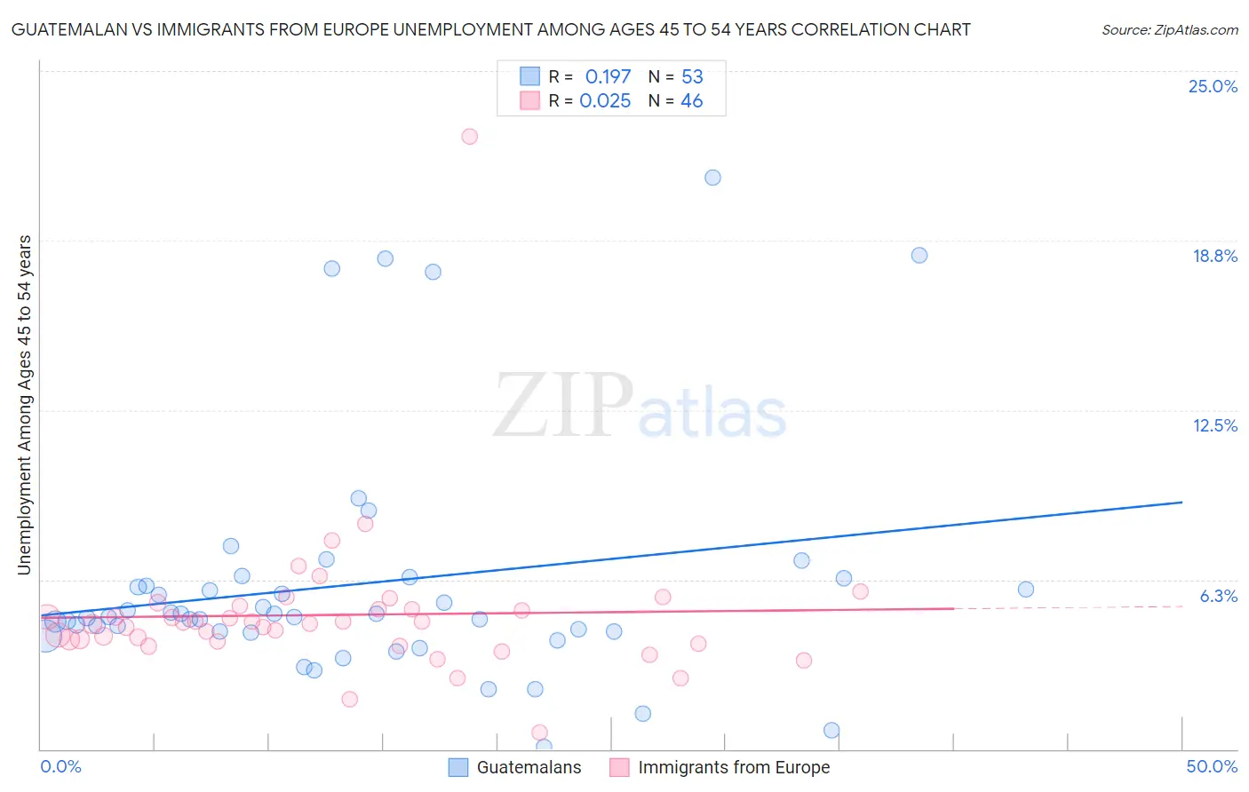 Guatemalan vs Immigrants from Europe Unemployment Among Ages 45 to 54 years