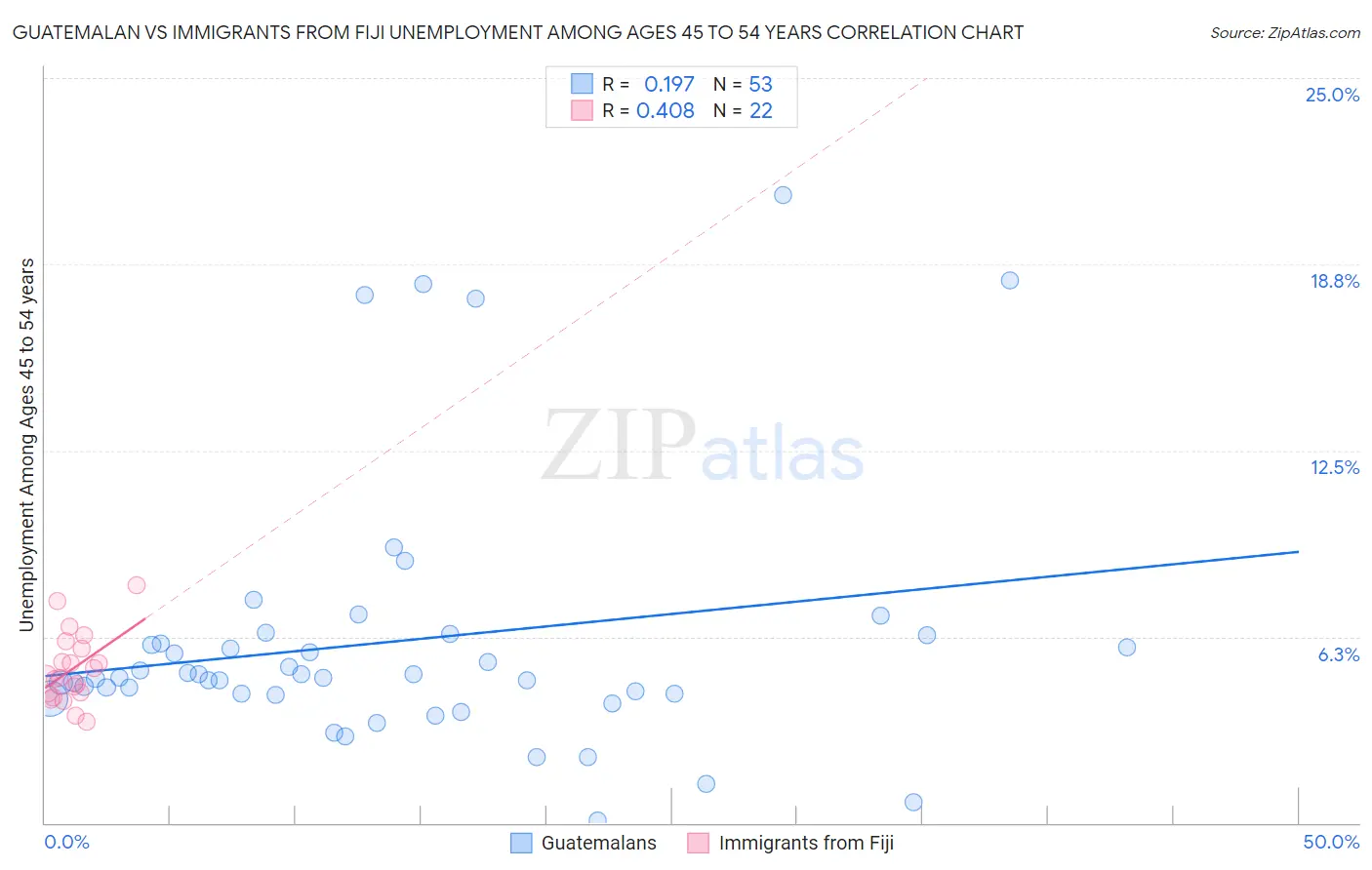 Guatemalan vs Immigrants from Fiji Unemployment Among Ages 45 to 54 years