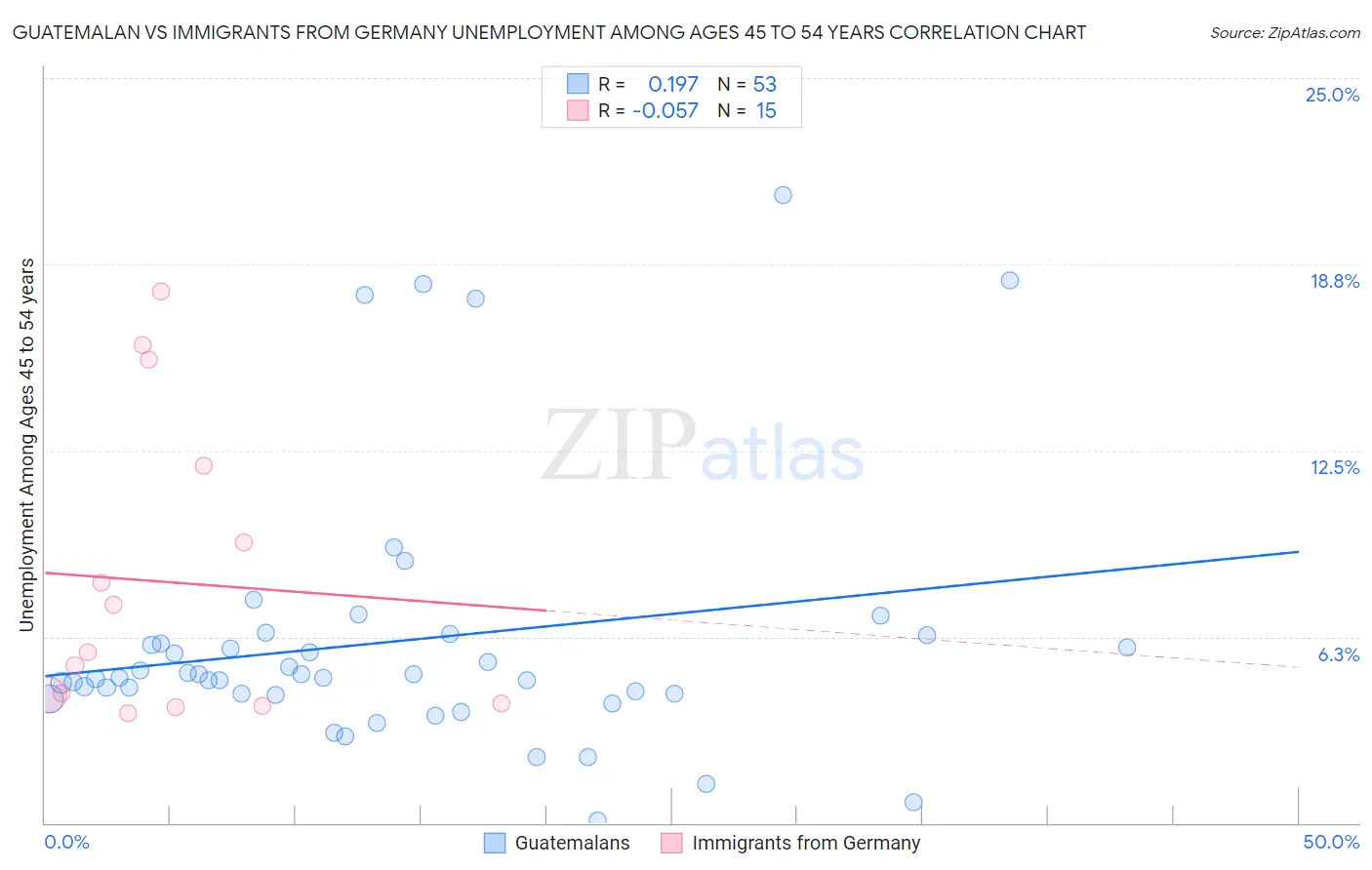 Guatemalan vs Immigrants from Germany Unemployment Among Ages 45 to 54 years