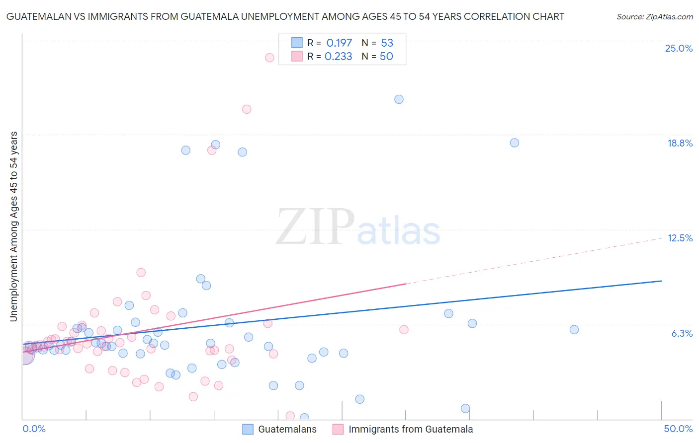 Guatemalan vs Immigrants from Guatemala Unemployment Among Ages 45 to 54 years