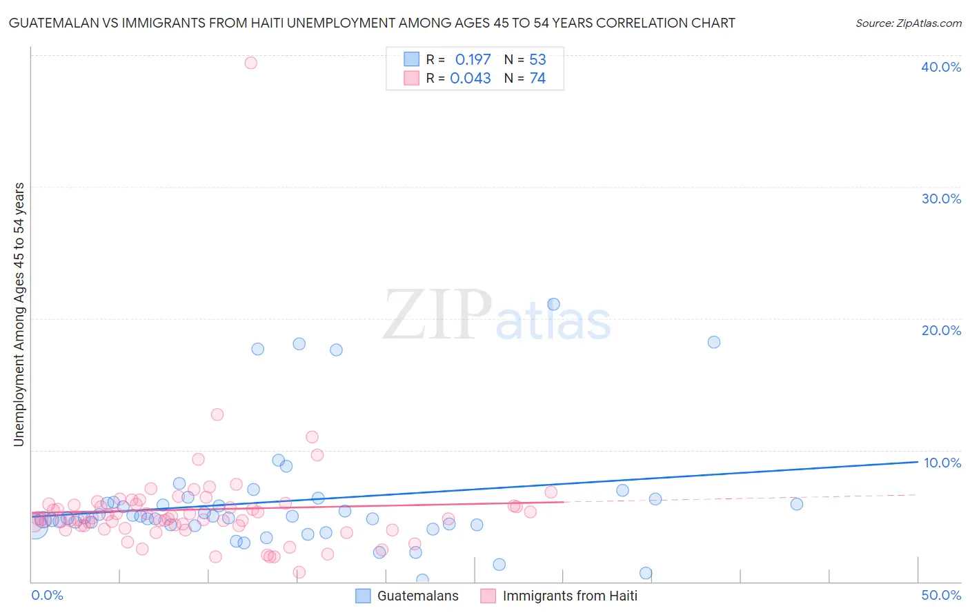 Guatemalan vs Immigrants from Haiti Unemployment Among Ages 45 to 54 years