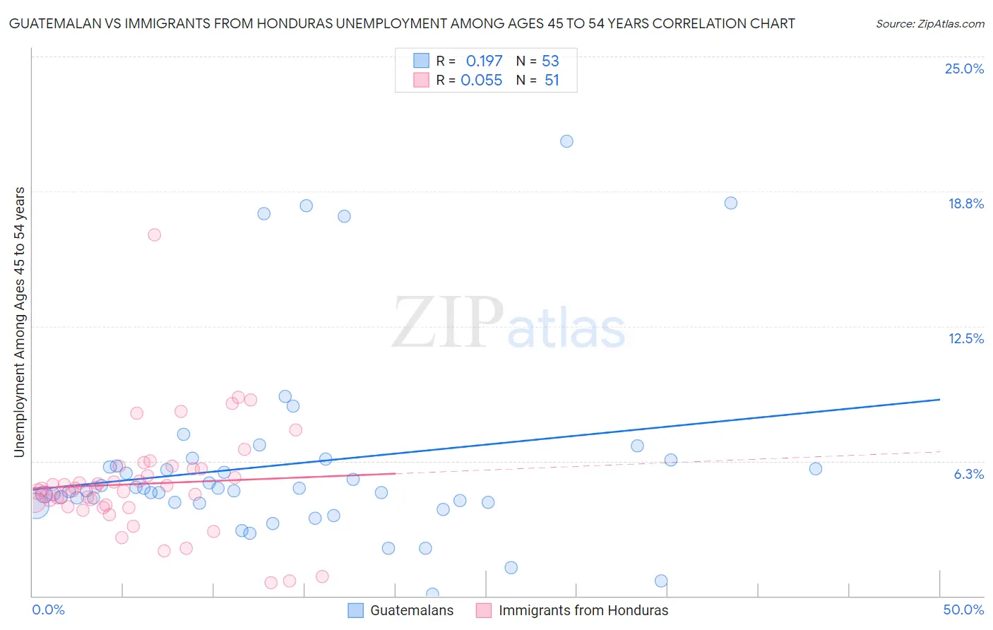 Guatemalan vs Immigrants from Honduras Unemployment Among Ages 45 to 54 years