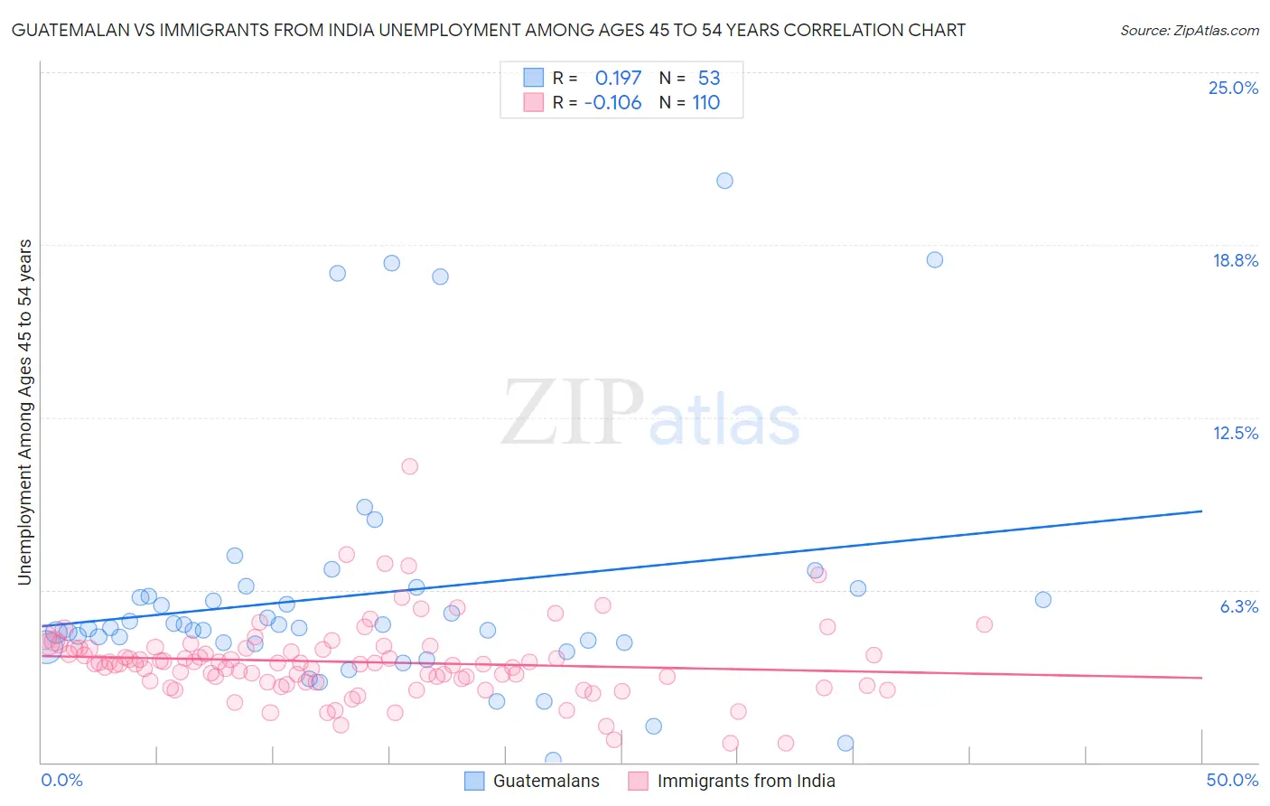 Guatemalan vs Immigrants from India Unemployment Among Ages 45 to 54 years