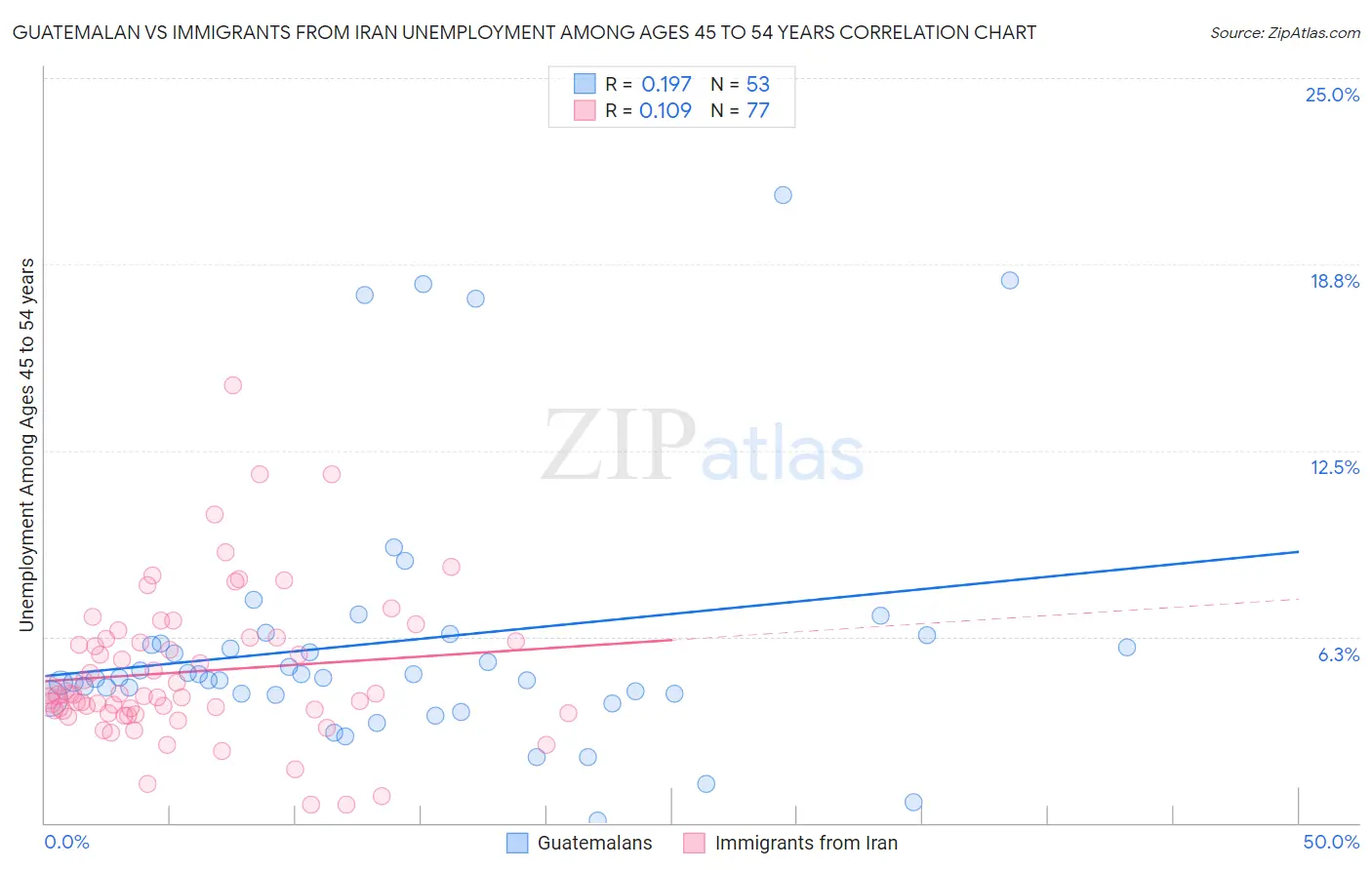 Guatemalan vs Immigrants from Iran Unemployment Among Ages 45 to 54 years