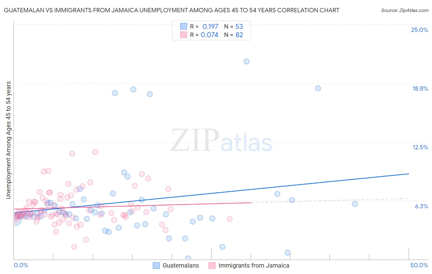 Guatemalan vs Immigrants from Jamaica Unemployment Among Ages 45 to 54 years