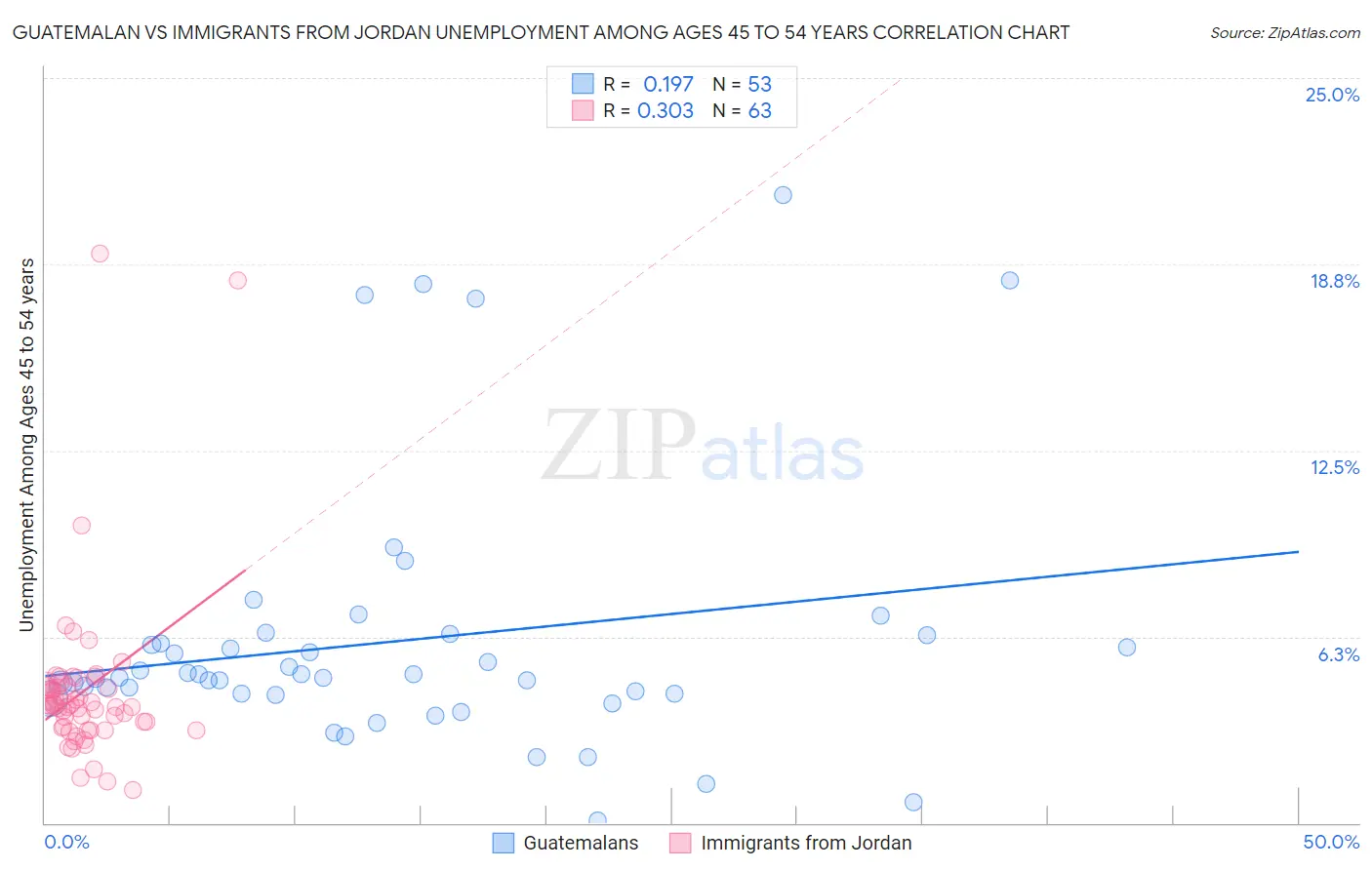 Guatemalan vs Immigrants from Jordan Unemployment Among Ages 45 to 54 years