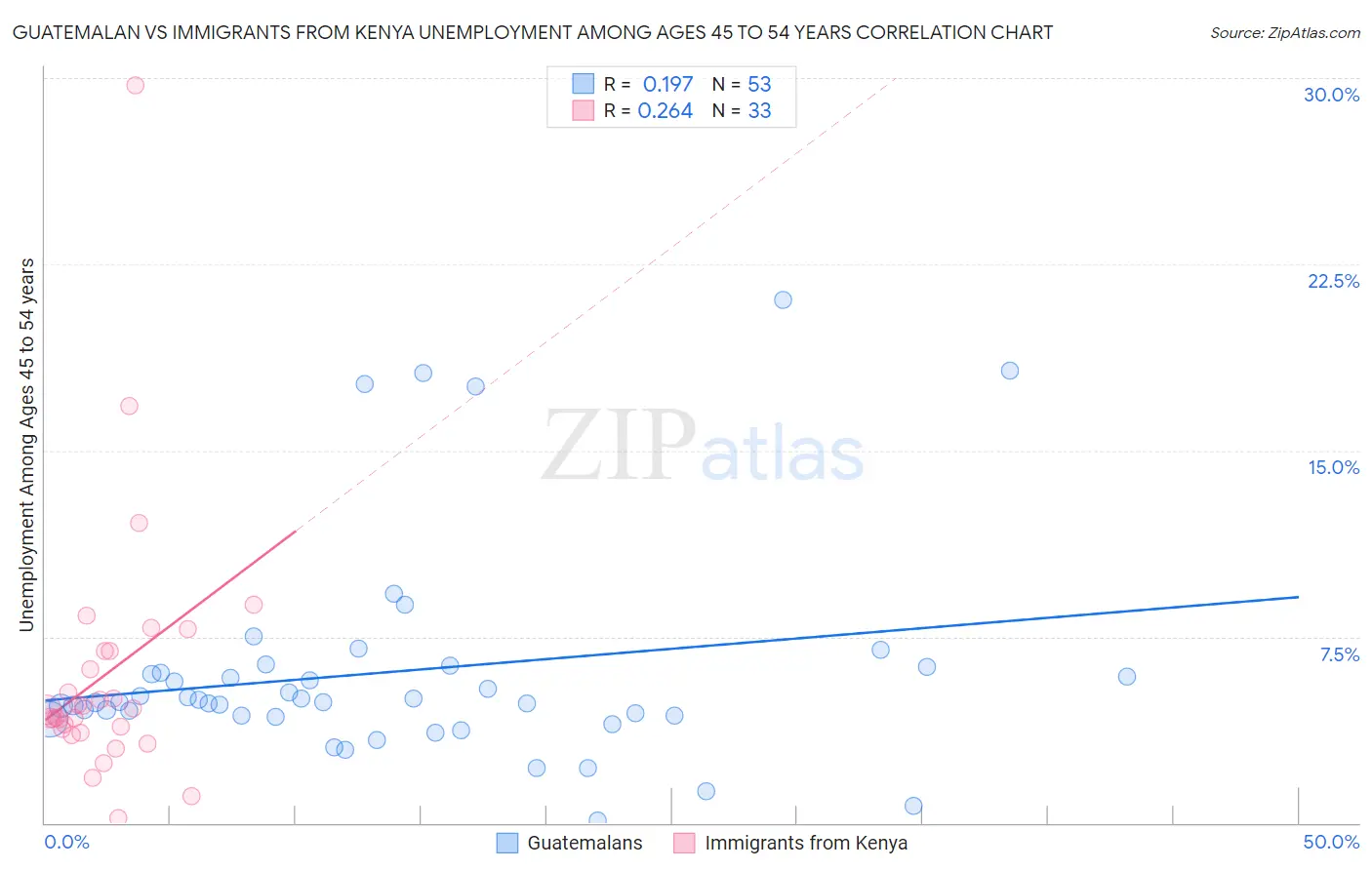 Guatemalan vs Immigrants from Kenya Unemployment Among Ages 45 to 54 years