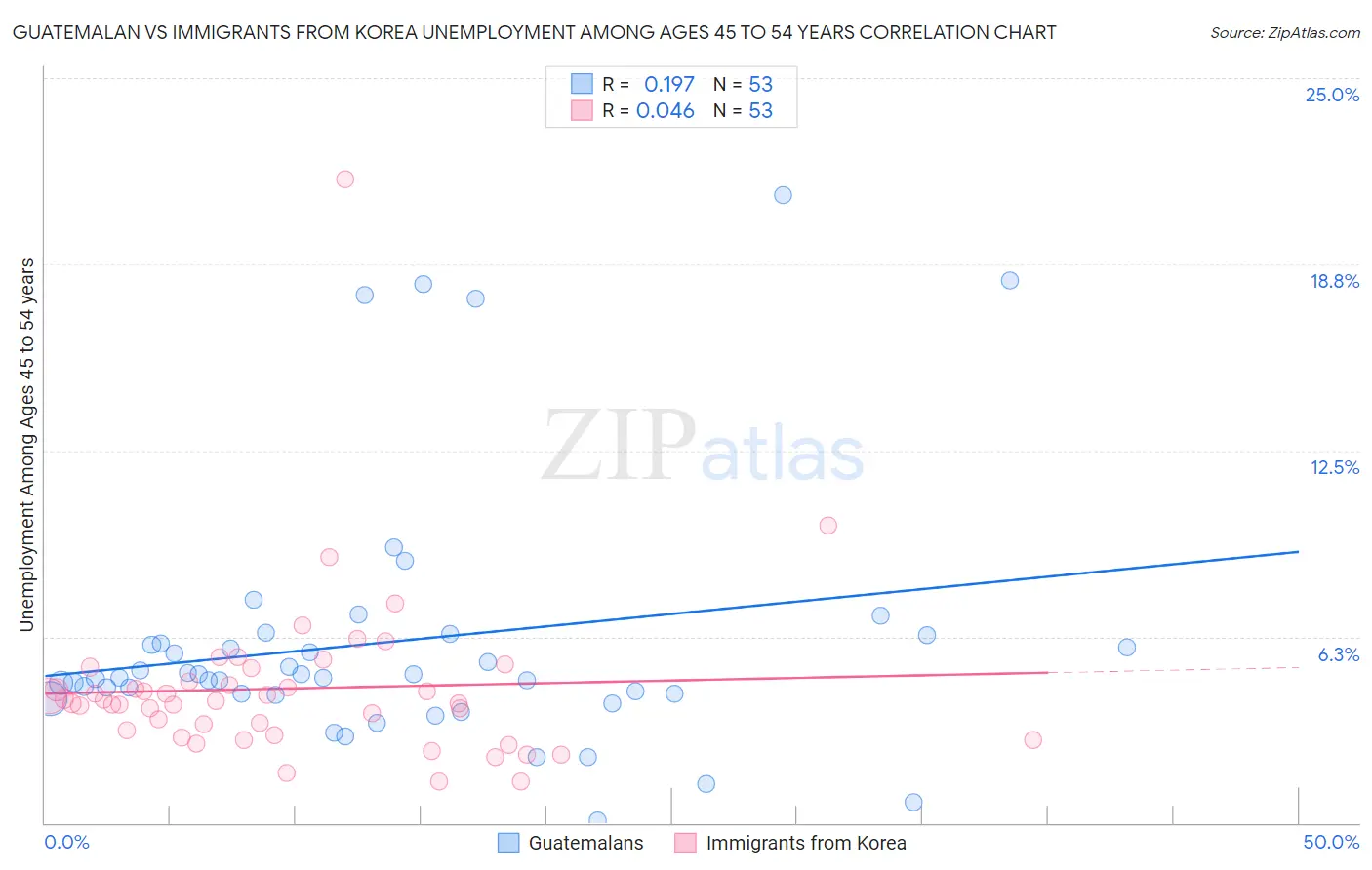 Guatemalan vs Immigrants from Korea Unemployment Among Ages 45 to 54 years