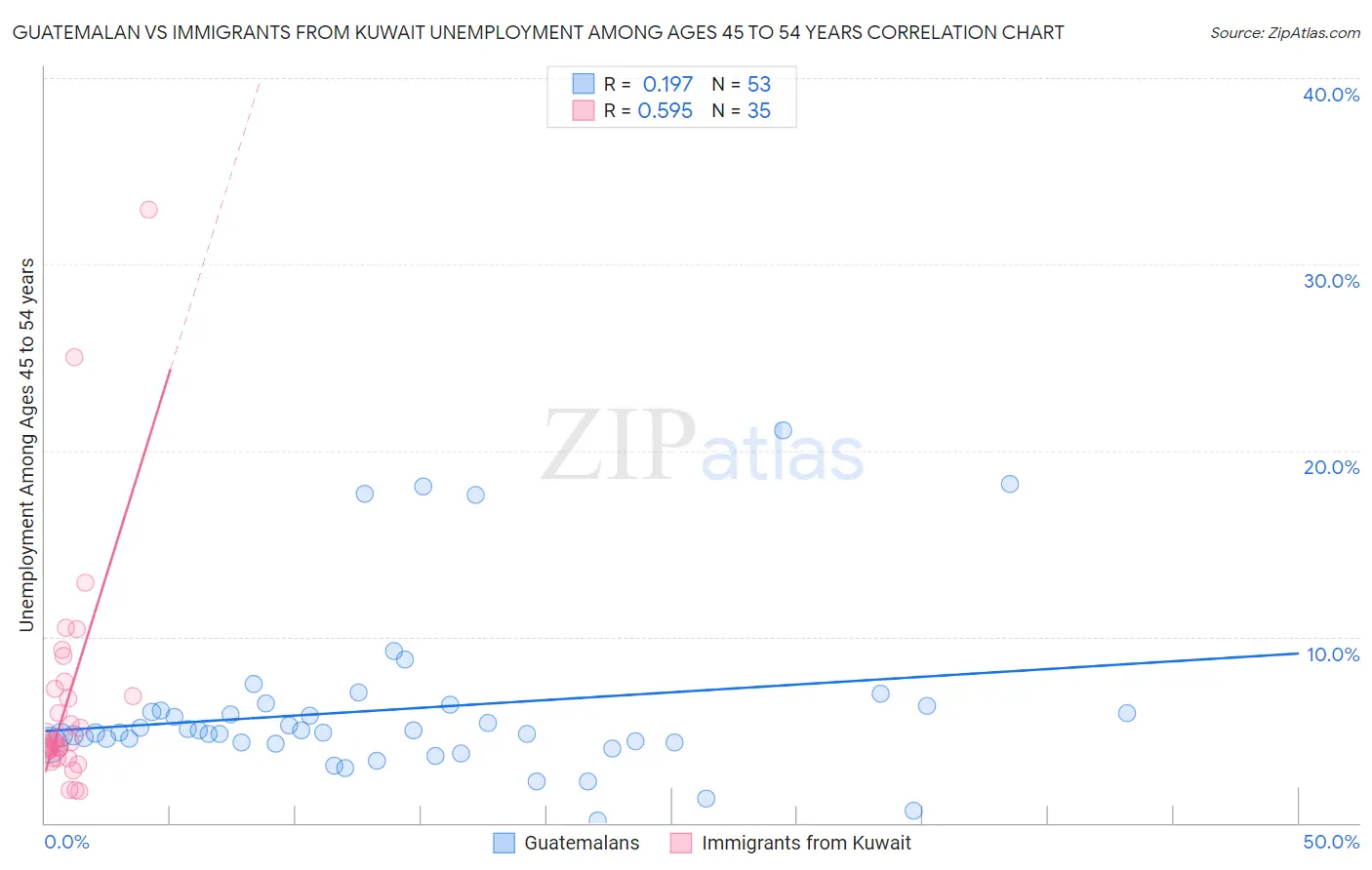Guatemalan vs Immigrants from Kuwait Unemployment Among Ages 45 to 54 years
