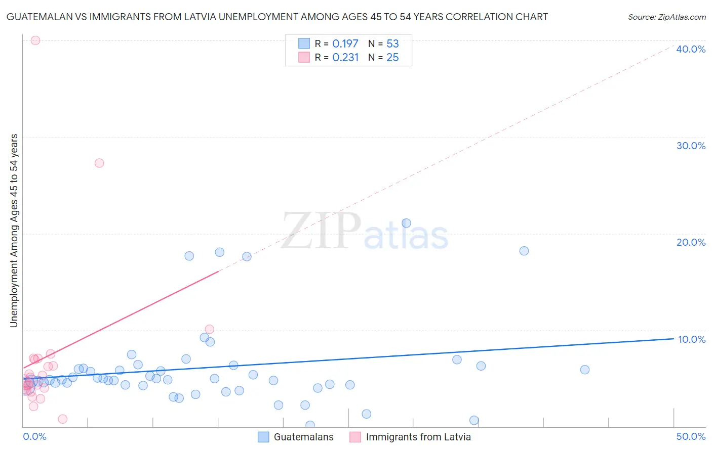 Guatemalan vs Immigrants from Latvia Unemployment Among Ages 45 to 54 years