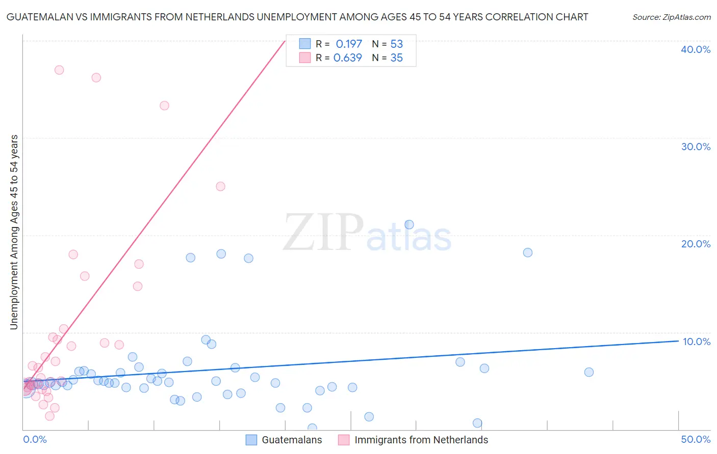 Guatemalan vs Immigrants from Netherlands Unemployment Among Ages 45 to 54 years