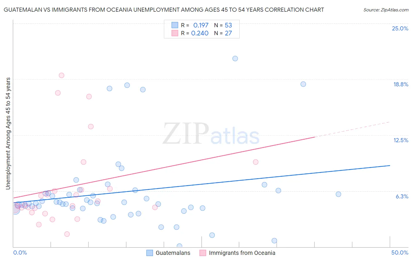 Guatemalan vs Immigrants from Oceania Unemployment Among Ages 45 to 54 years