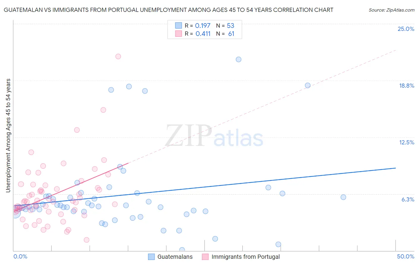 Guatemalan vs Immigrants from Portugal Unemployment Among Ages 45 to 54 years