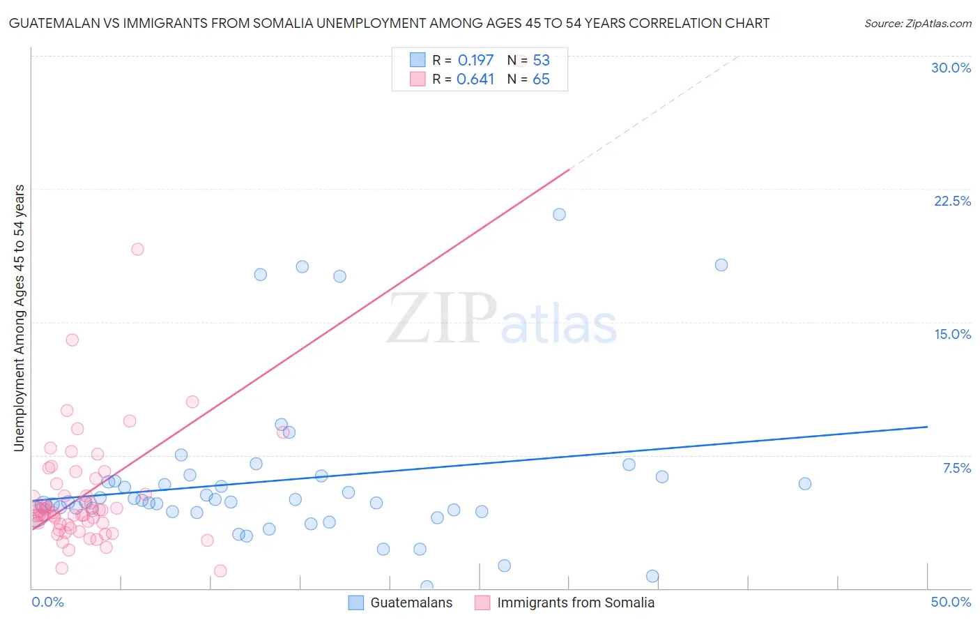 Guatemalan vs Immigrants from Somalia Unemployment Among Ages 45 to 54 years