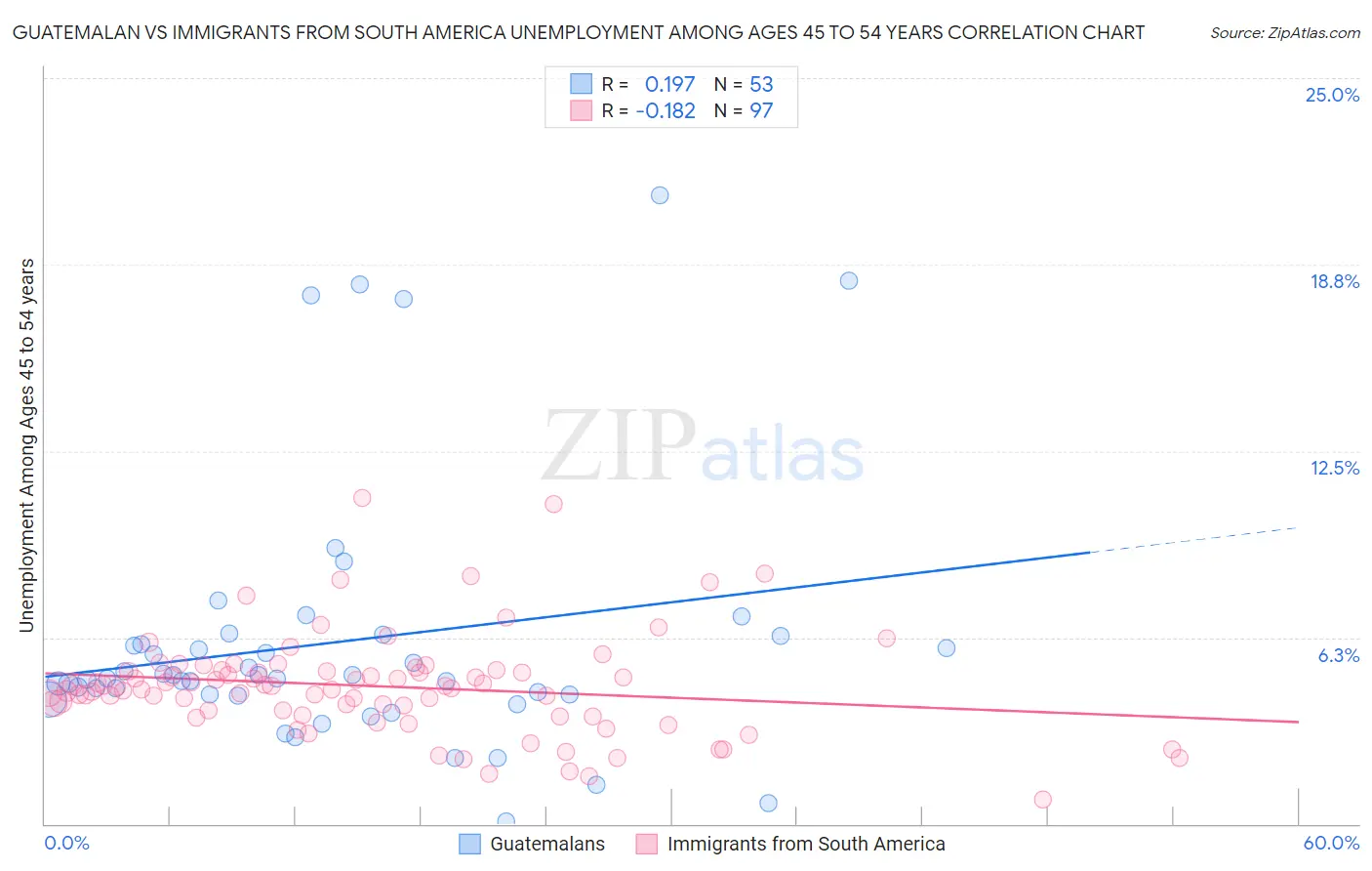 Guatemalan vs Immigrants from South America Unemployment Among Ages 45 to 54 years