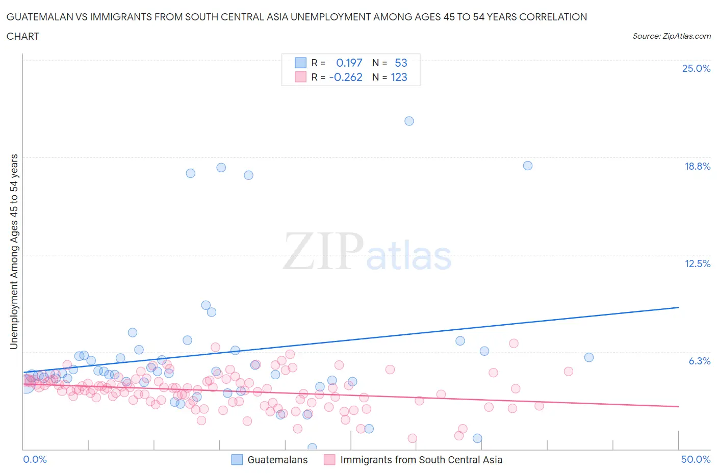 Guatemalan vs Immigrants from South Central Asia Unemployment Among Ages 45 to 54 years