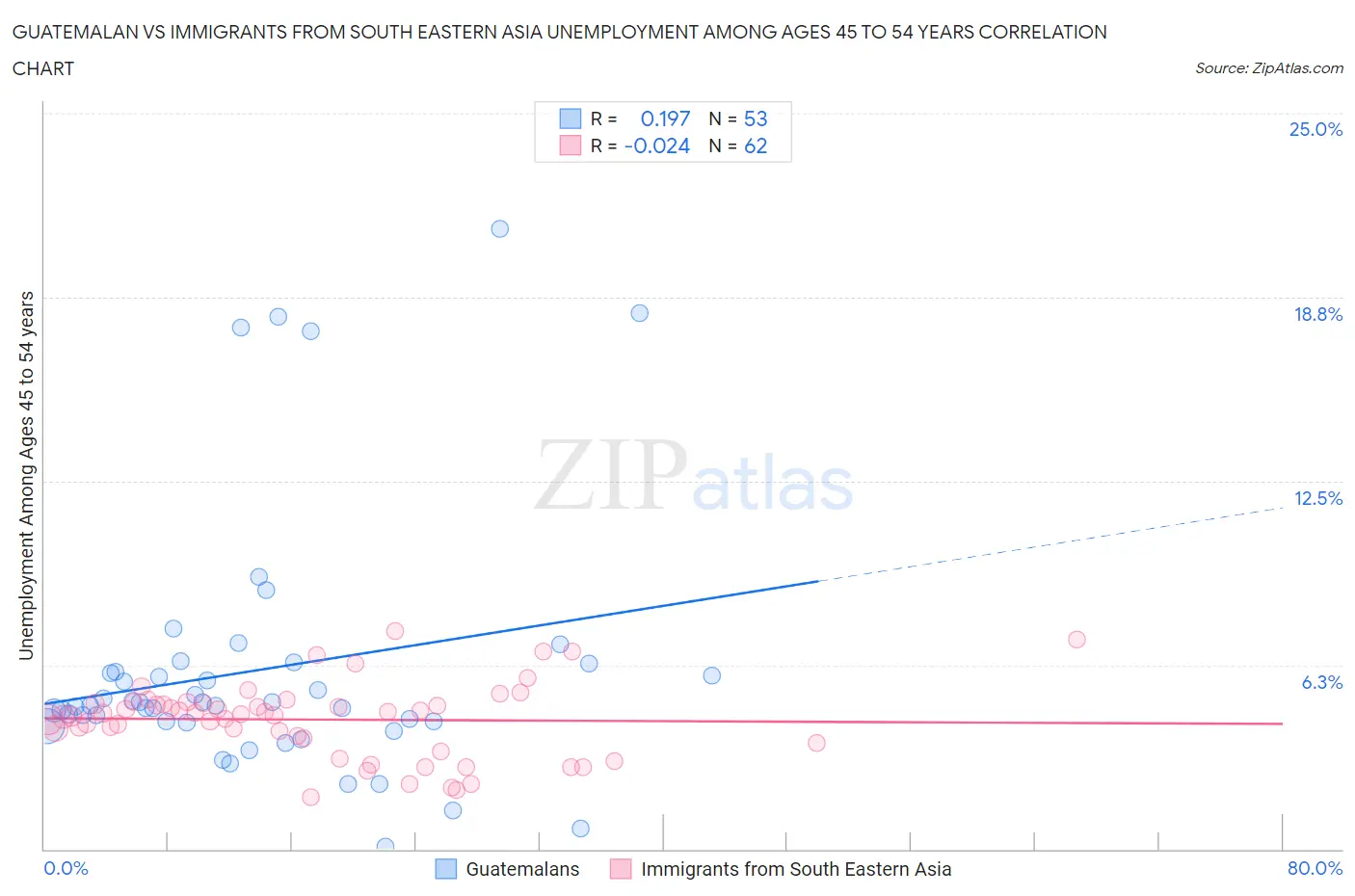 Guatemalan vs Immigrants from South Eastern Asia Unemployment Among Ages 45 to 54 years