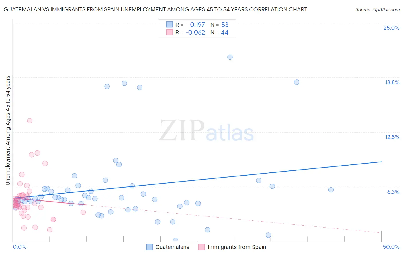 Guatemalan vs Immigrants from Spain Unemployment Among Ages 45 to 54 years