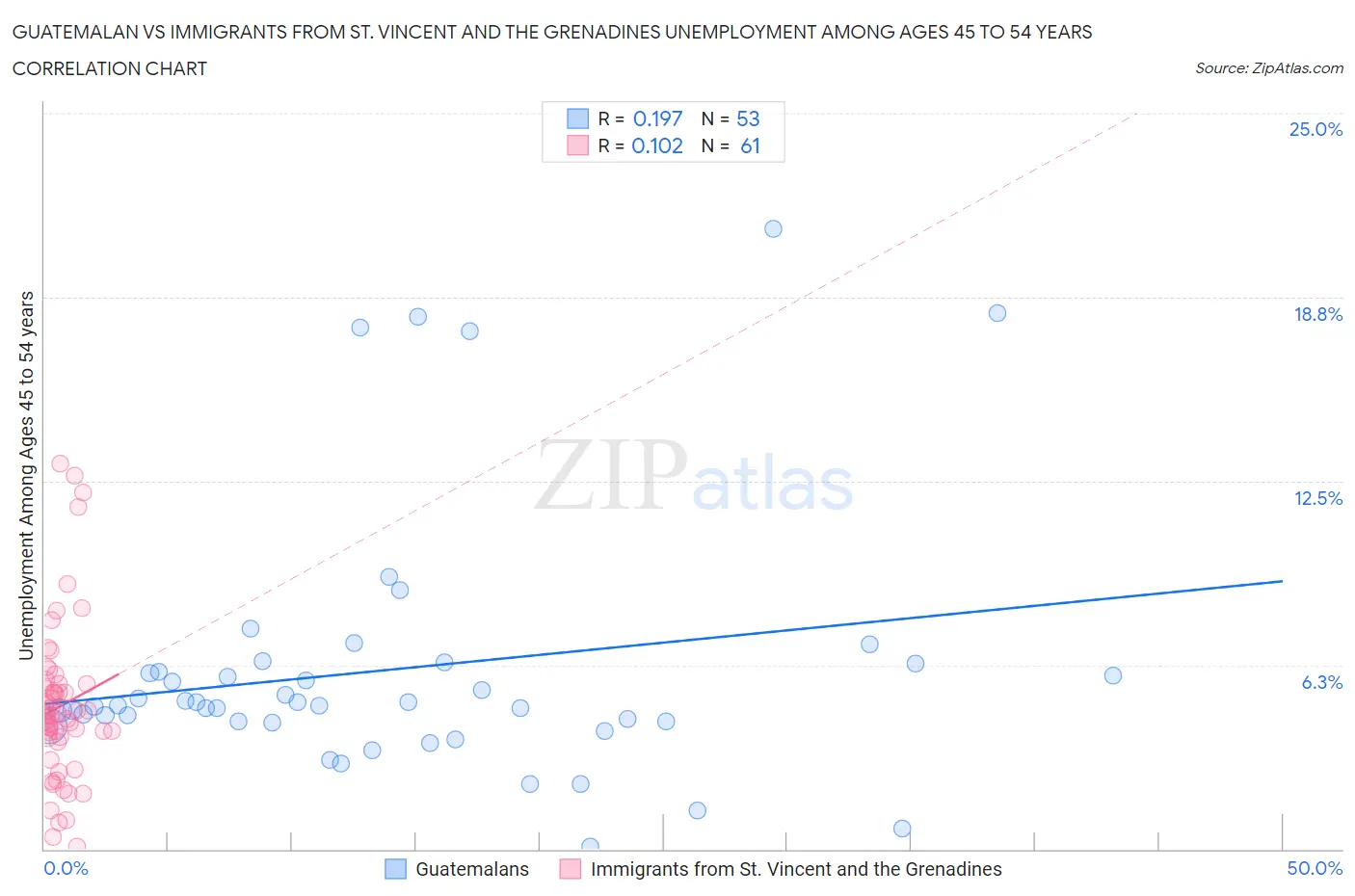 Guatemalan vs Immigrants from St. Vincent and the Grenadines Unemployment Among Ages 45 to 54 years