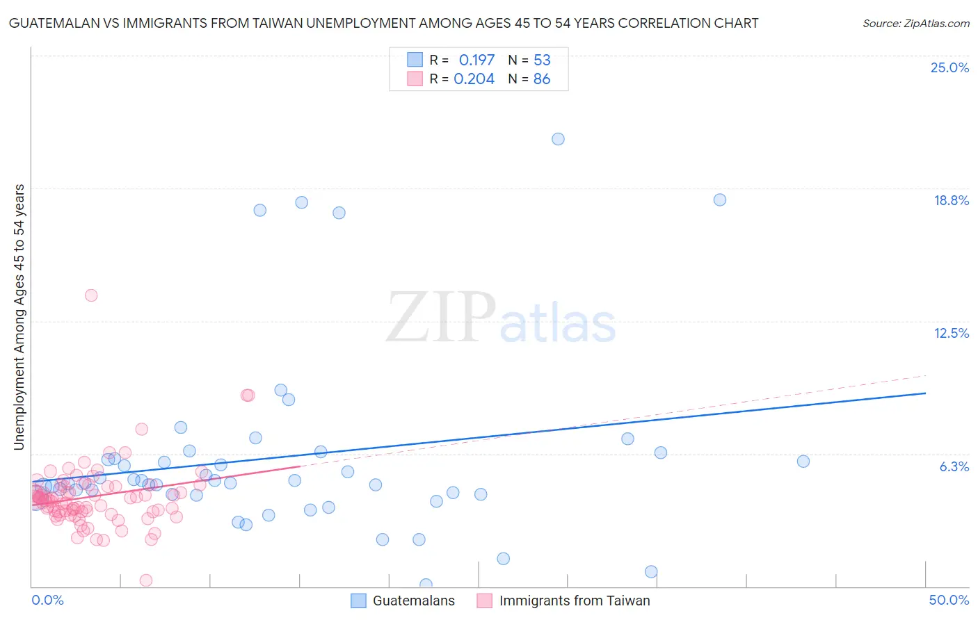 Guatemalan vs Immigrants from Taiwan Unemployment Among Ages 45 to 54 years