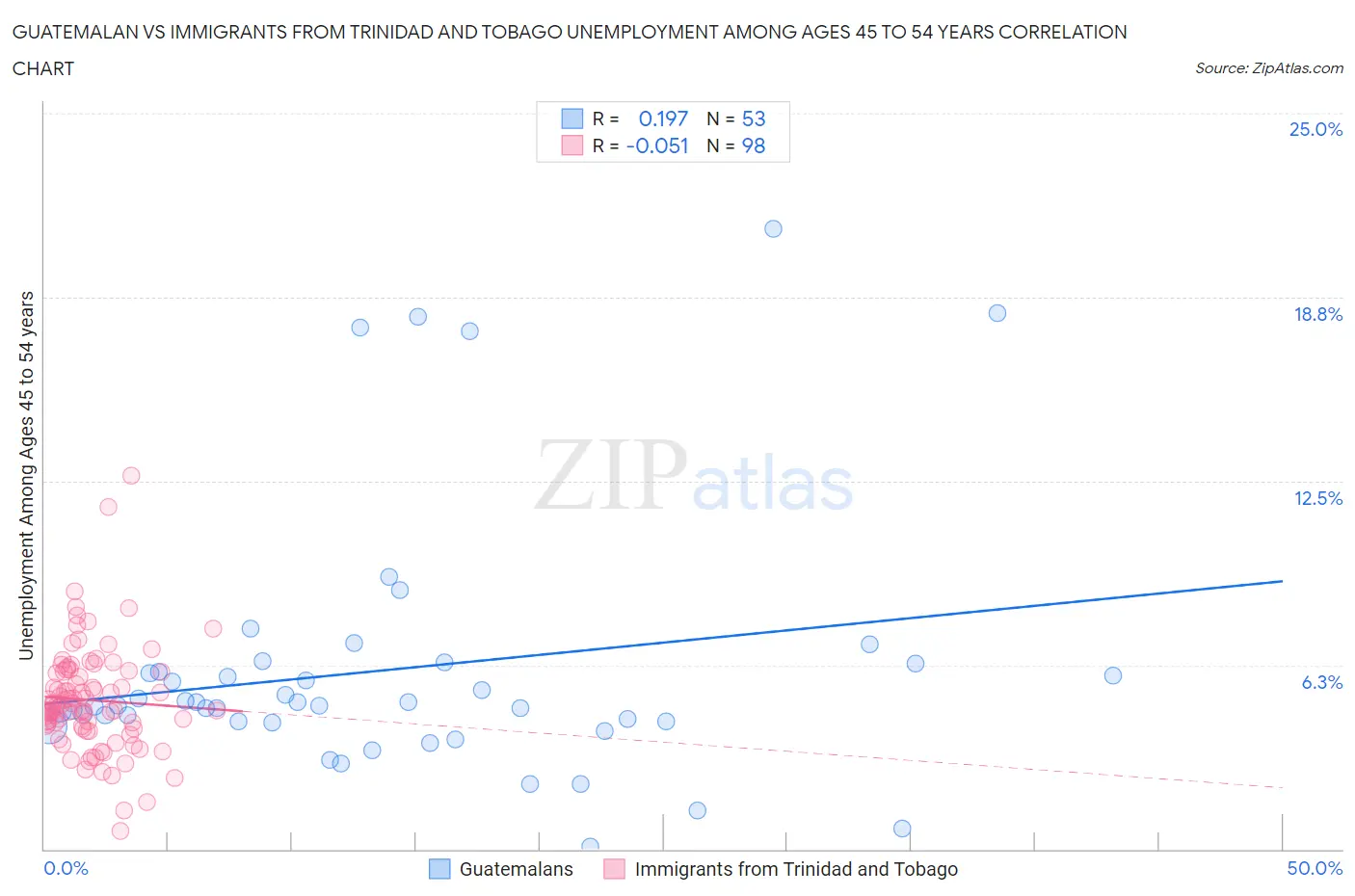 Guatemalan vs Immigrants from Trinidad and Tobago Unemployment Among Ages 45 to 54 years