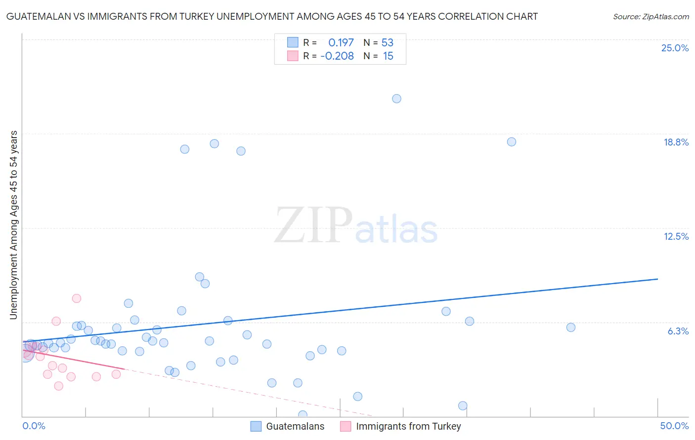 Guatemalan vs Immigrants from Turkey Unemployment Among Ages 45 to 54 years