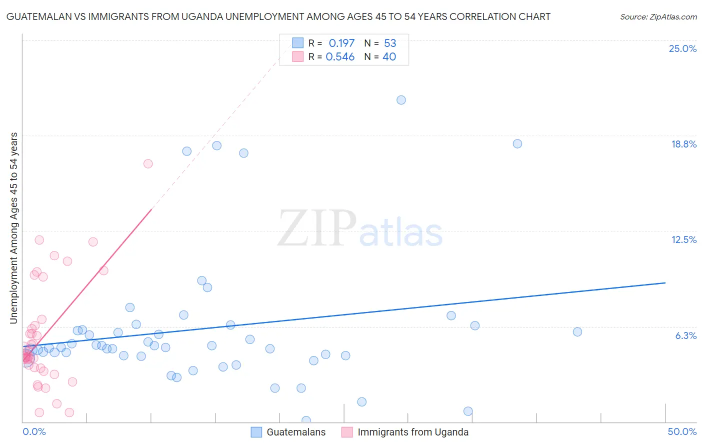 Guatemalan vs Immigrants from Uganda Unemployment Among Ages 45 to 54 years
