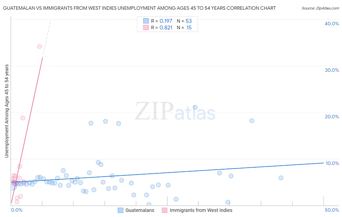 Guatemalan vs Immigrants from West Indies Unemployment Among Ages 45 to 54 years