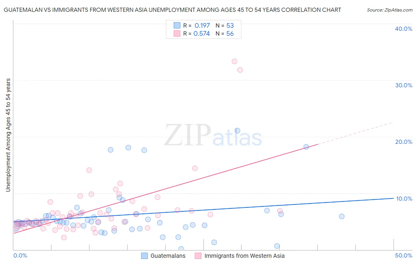Guatemalan vs Immigrants from Western Asia Unemployment Among Ages 45 to 54 years