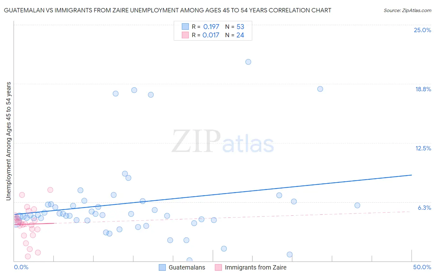 Guatemalan vs Immigrants from Zaire Unemployment Among Ages 45 to 54 years