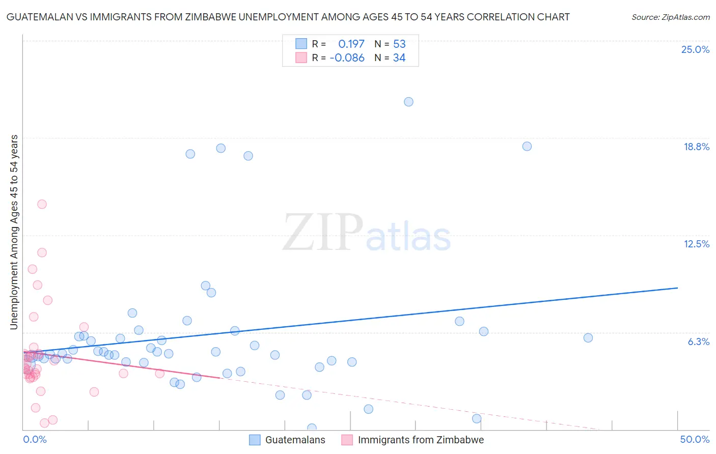 Guatemalan vs Immigrants from Zimbabwe Unemployment Among Ages 45 to 54 years