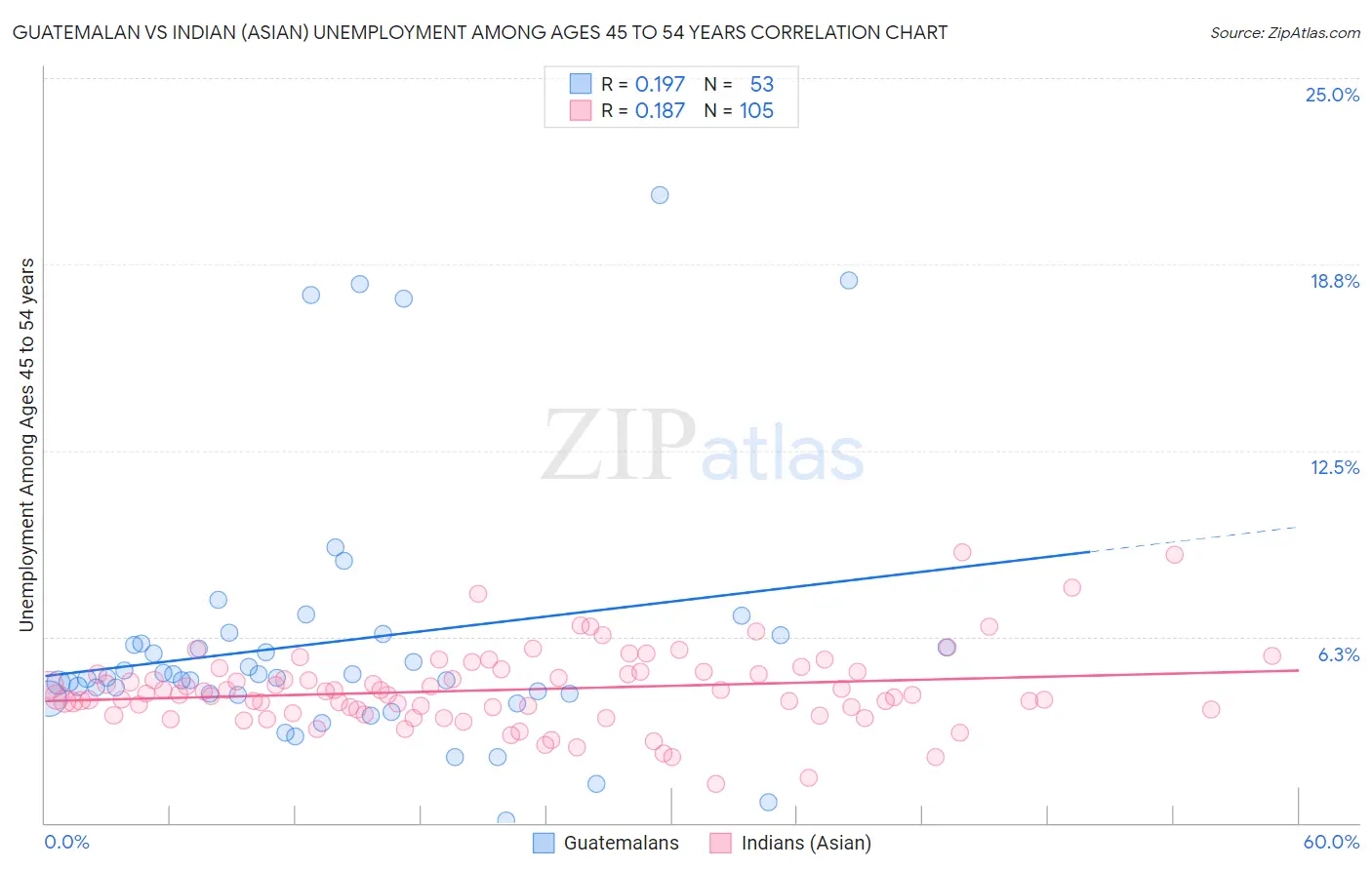 Guatemalan vs Indian (Asian) Unemployment Among Ages 45 to 54 years