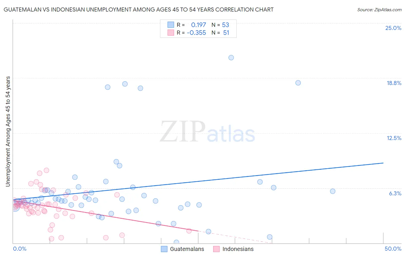 Guatemalan vs Indonesian Unemployment Among Ages 45 to 54 years