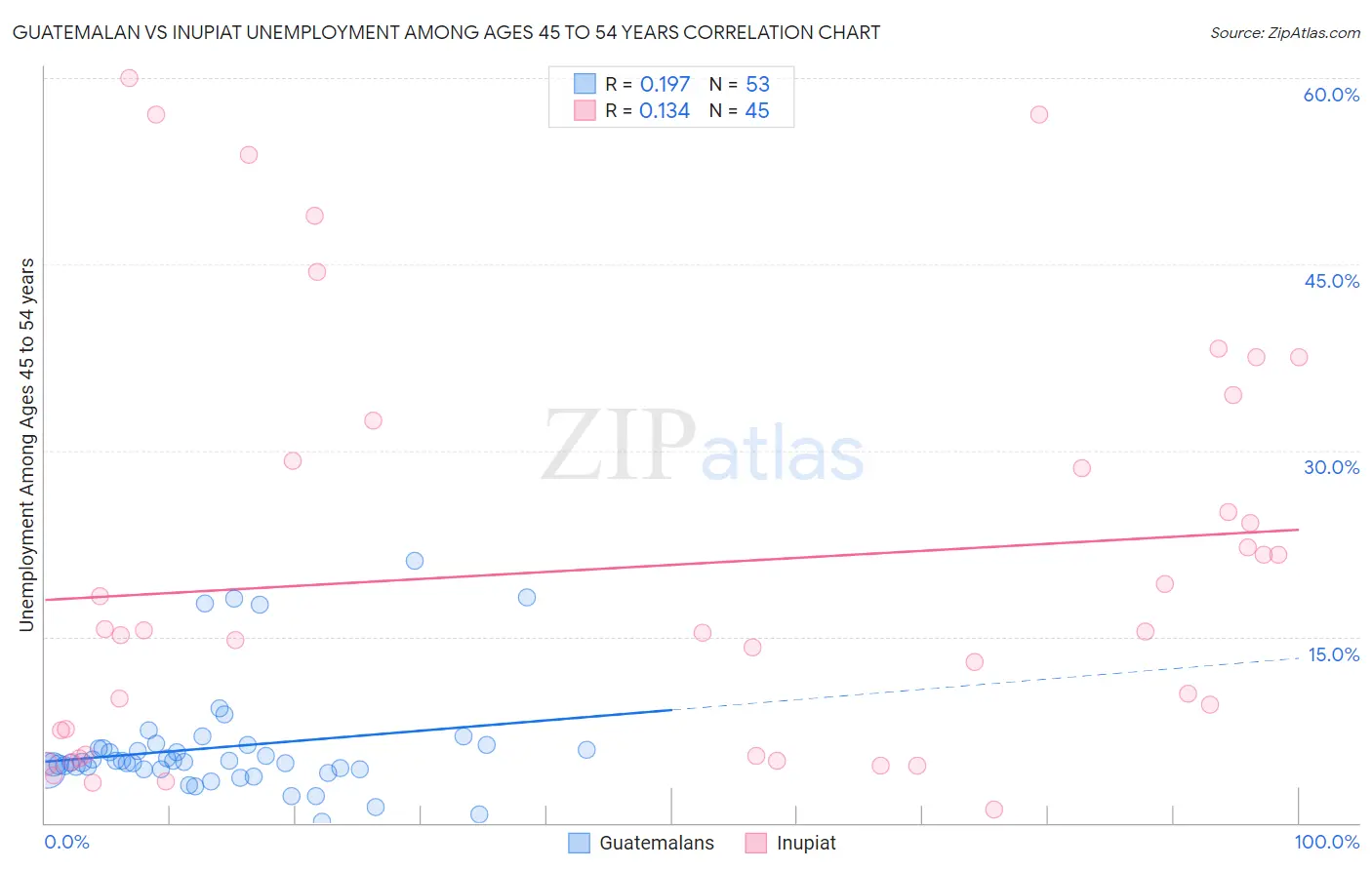 Guatemalan vs Inupiat Unemployment Among Ages 45 to 54 years