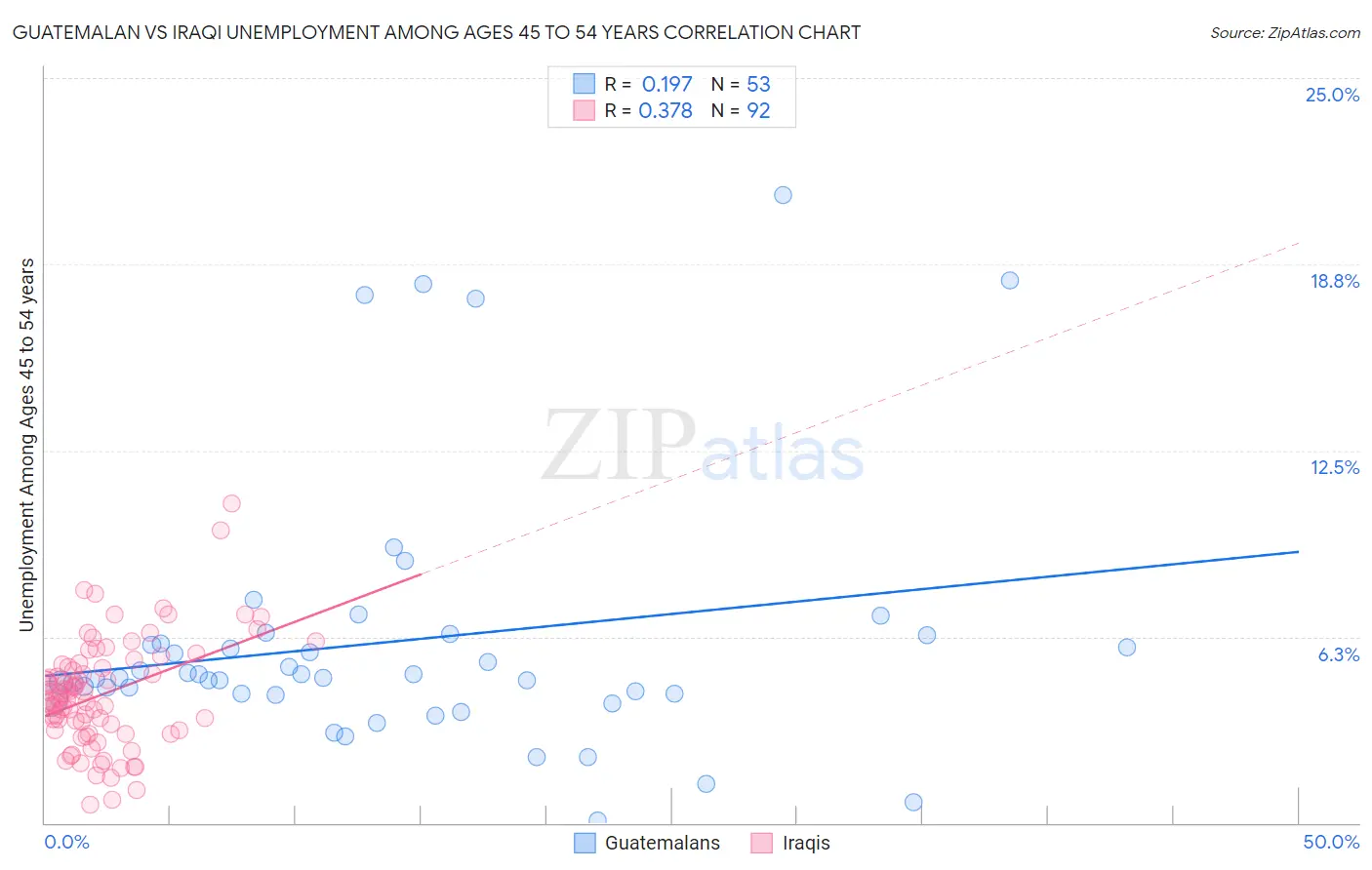 Guatemalan vs Iraqi Unemployment Among Ages 45 to 54 years
