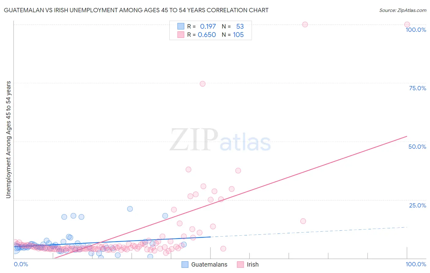 Guatemalan vs Irish Unemployment Among Ages 45 to 54 years