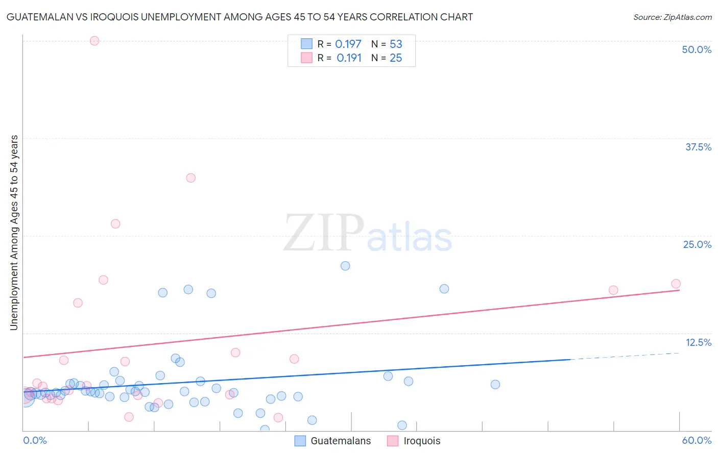 Guatemalan vs Iroquois Unemployment Among Ages 45 to 54 years