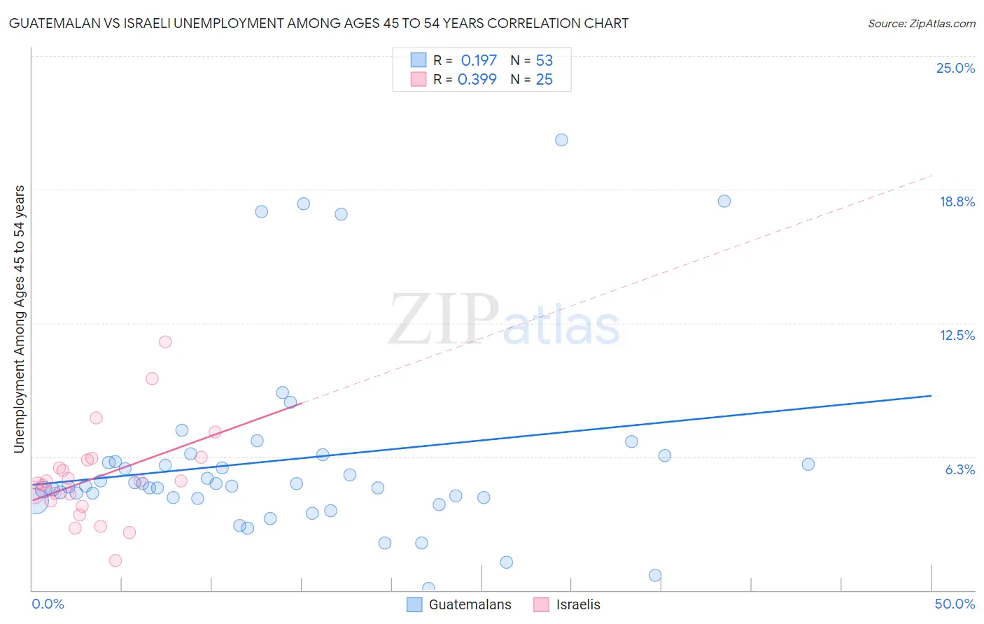 Guatemalan vs Israeli Unemployment Among Ages 45 to 54 years