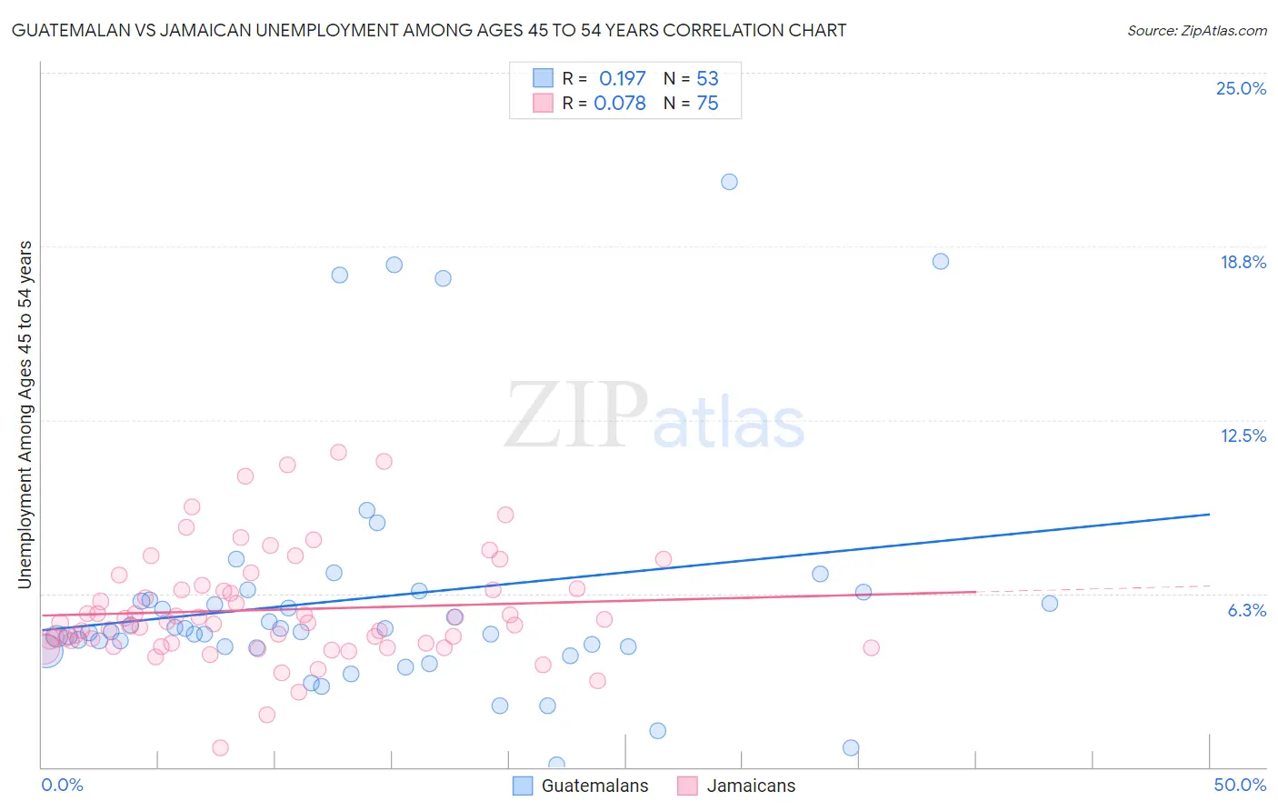 Guatemalan vs Jamaican Unemployment Among Ages 45 to 54 years