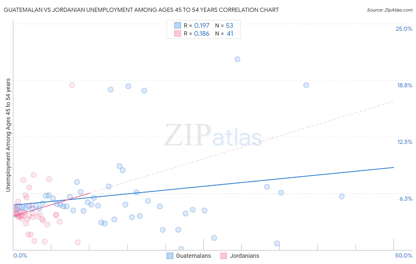 Guatemalan vs Jordanian Unemployment Among Ages 45 to 54 years