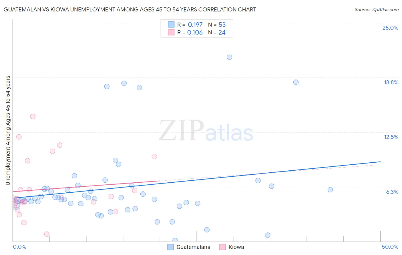 Guatemalan vs Kiowa Unemployment Among Ages 45 to 54 years